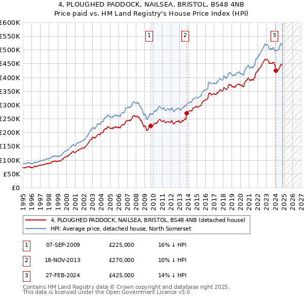 4, PLOUGHED PADDOCK, NAILSEA, BRISTOL, BS48 4NB: Price paid vs HM Land Registry's House Price Index