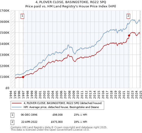 4, PLOVER CLOSE, BASINGSTOKE, RG22 5PQ: Price paid vs HM Land Registry's House Price Index