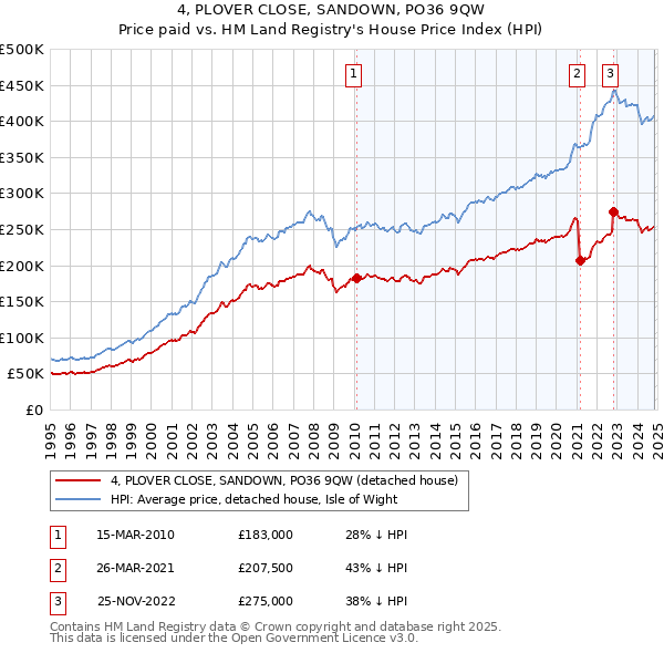 4, PLOVER CLOSE, SANDOWN, PO36 9QW: Price paid vs HM Land Registry's House Price Index