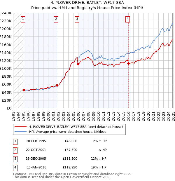 4, PLOVER DRIVE, BATLEY, WF17 8BA: Price paid vs HM Land Registry's House Price Index