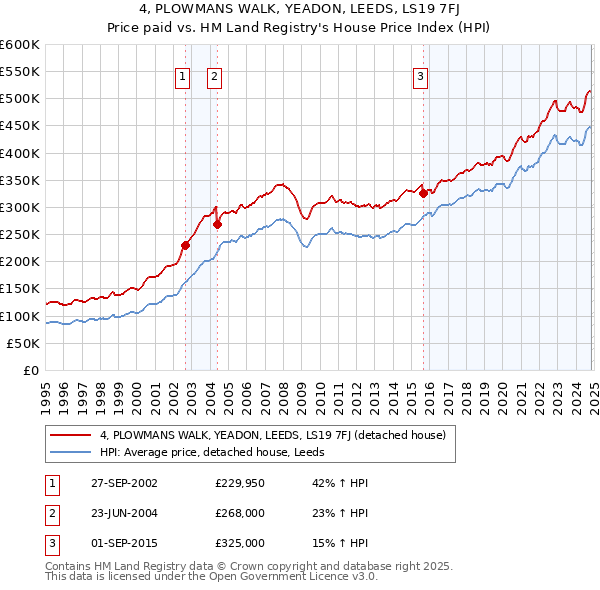 4, PLOWMANS WALK, YEADON, LEEDS, LS19 7FJ: Price paid vs HM Land Registry's House Price Index