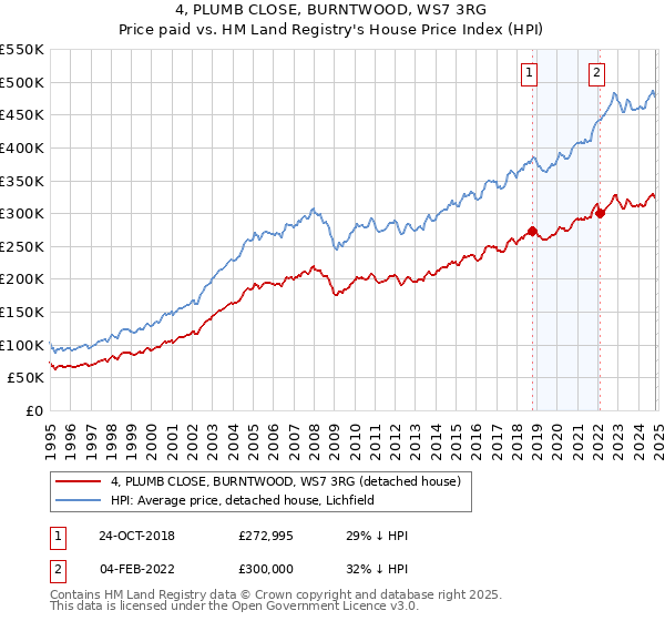 4, PLUMB CLOSE, BURNTWOOD, WS7 3RG: Price paid vs HM Land Registry's House Price Index