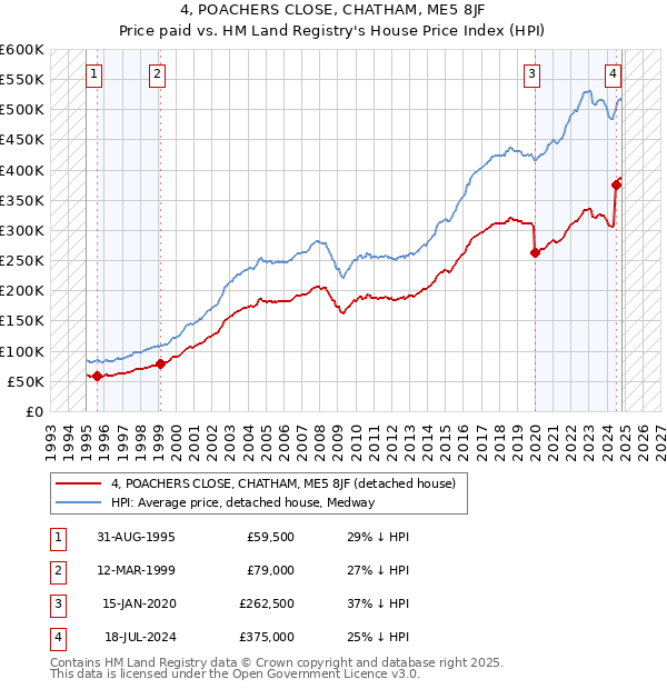 4, POACHERS CLOSE, CHATHAM, ME5 8JF: Price paid vs HM Land Registry's House Price Index