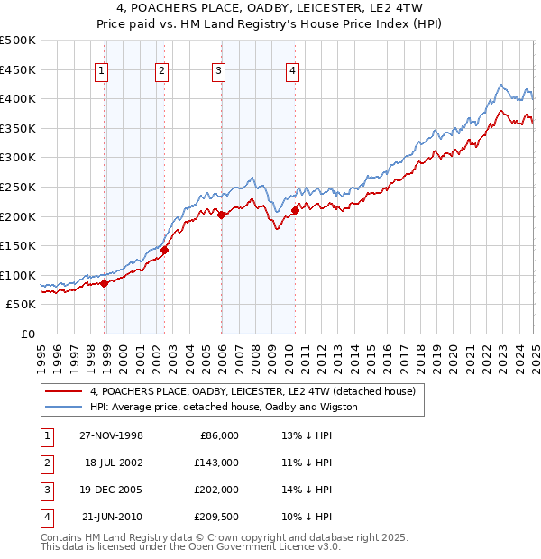 4, POACHERS PLACE, OADBY, LEICESTER, LE2 4TW: Price paid vs HM Land Registry's House Price Index