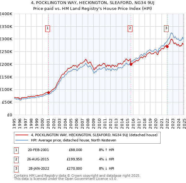 4, POCKLINGTON WAY, HECKINGTON, SLEAFORD, NG34 9UJ: Price paid vs HM Land Registry's House Price Index