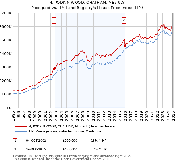 4, PODKIN WOOD, CHATHAM, ME5 9LY: Price paid vs HM Land Registry's House Price Index