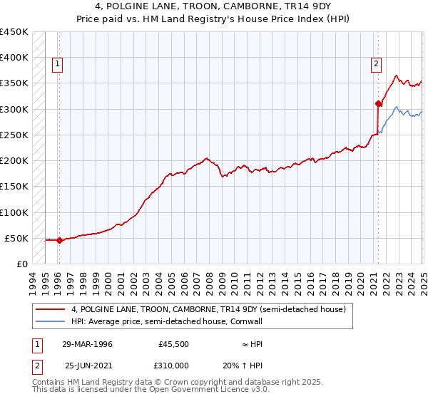 4, POLGINE LANE, TROON, CAMBORNE, TR14 9DY: Price paid vs HM Land Registry's House Price Index