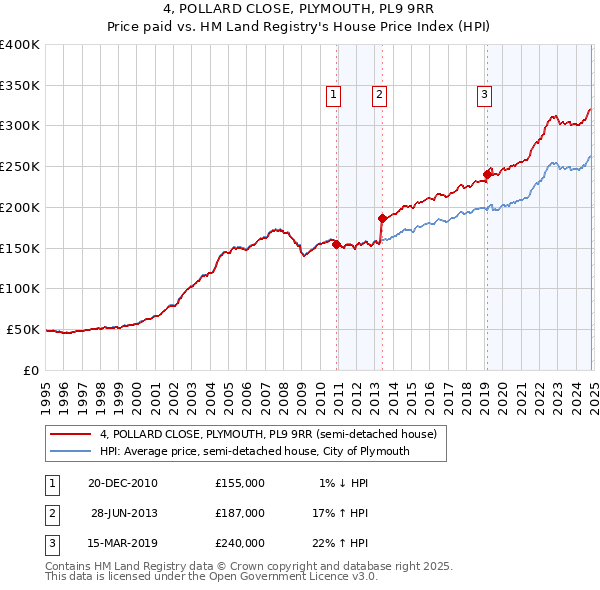 4, POLLARD CLOSE, PLYMOUTH, PL9 9RR: Price paid vs HM Land Registry's House Price Index