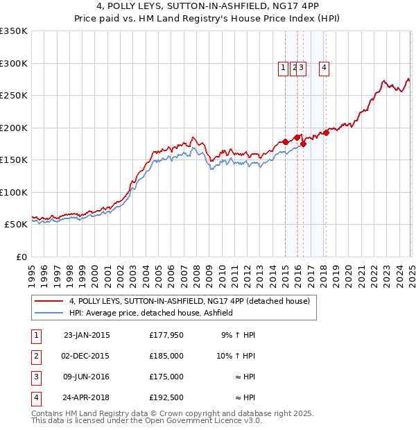 4, POLLY LEYS, SUTTON-IN-ASHFIELD, NG17 4PP: Price paid vs HM Land Registry's House Price Index