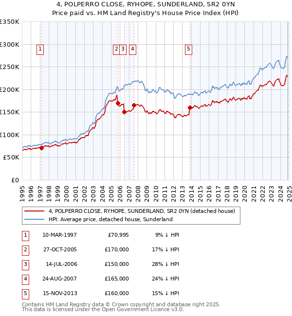 4, POLPERRO CLOSE, RYHOPE, SUNDERLAND, SR2 0YN: Price paid vs HM Land Registry's House Price Index