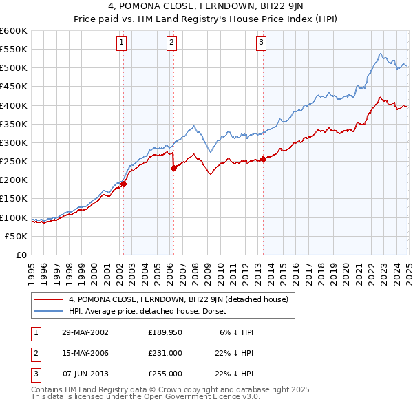 4, POMONA CLOSE, FERNDOWN, BH22 9JN: Price paid vs HM Land Registry's House Price Index