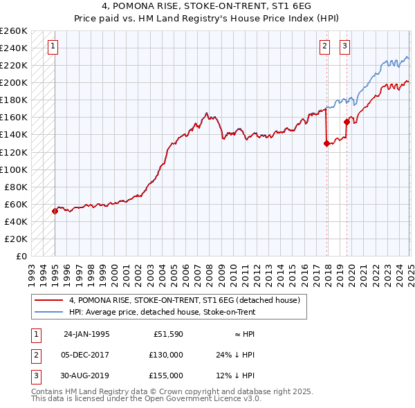 4, POMONA RISE, STOKE-ON-TRENT, ST1 6EG: Price paid vs HM Land Registry's House Price Index