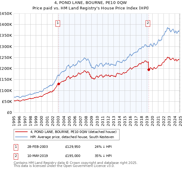 4, POND LANE, BOURNE, PE10 0QW: Price paid vs HM Land Registry's House Price Index