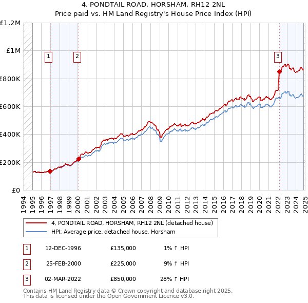 4, PONDTAIL ROAD, HORSHAM, RH12 2NL: Price paid vs HM Land Registry's House Price Index