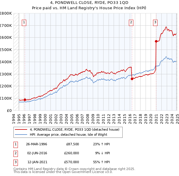 4, PONDWELL CLOSE, RYDE, PO33 1QD: Price paid vs HM Land Registry's House Price Index