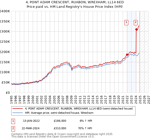 4, PONT ADAM CRESCENT, RUABON, WREXHAM, LL14 6ED: Price paid vs HM Land Registry's House Price Index