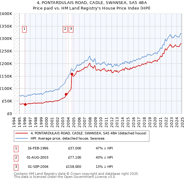 4, PONTARDULAIS ROAD, CADLE, SWANSEA, SA5 4BA: Price paid vs HM Land Registry's House Price Index