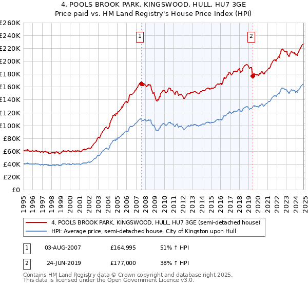 4, POOLS BROOK PARK, KINGSWOOD, HULL, HU7 3GE: Price paid vs HM Land Registry's House Price Index