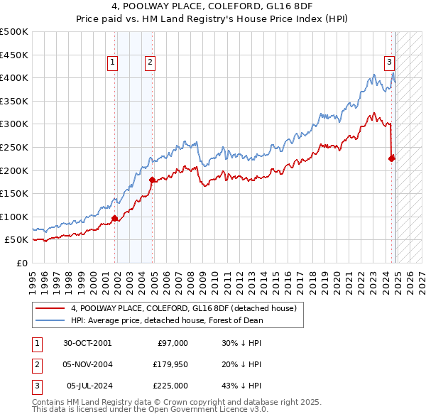 4, POOLWAY PLACE, COLEFORD, GL16 8DF: Price paid vs HM Land Registry's House Price Index