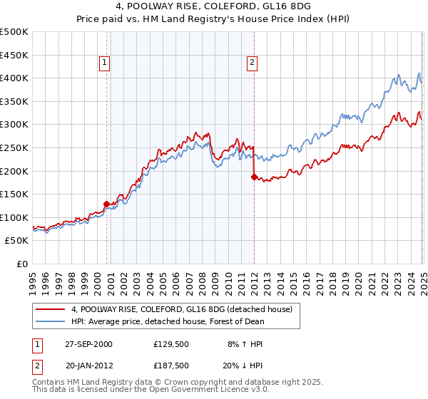 4, POOLWAY RISE, COLEFORD, GL16 8DG: Price paid vs HM Land Registry's House Price Index