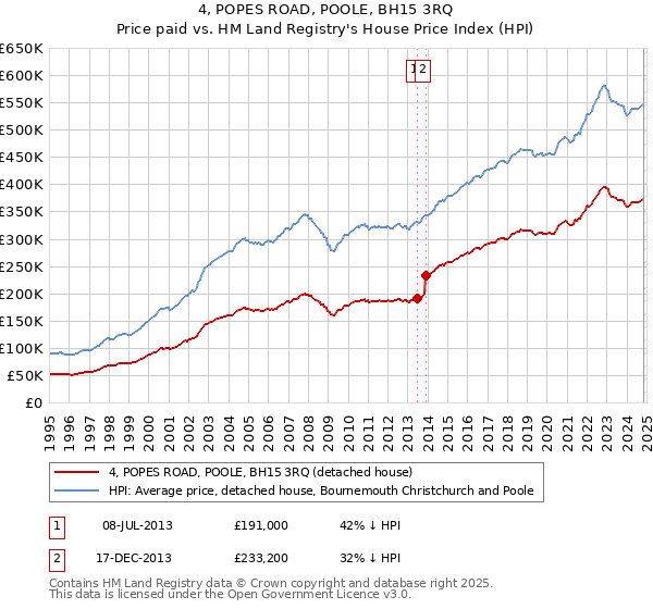 4, POPES ROAD, POOLE, BH15 3RQ: Price paid vs HM Land Registry's House Price Index