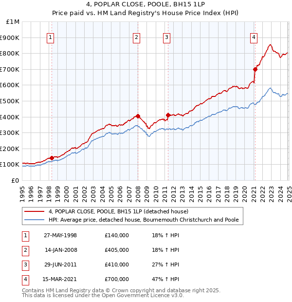 4, POPLAR CLOSE, POOLE, BH15 1LP: Price paid vs HM Land Registry's House Price Index