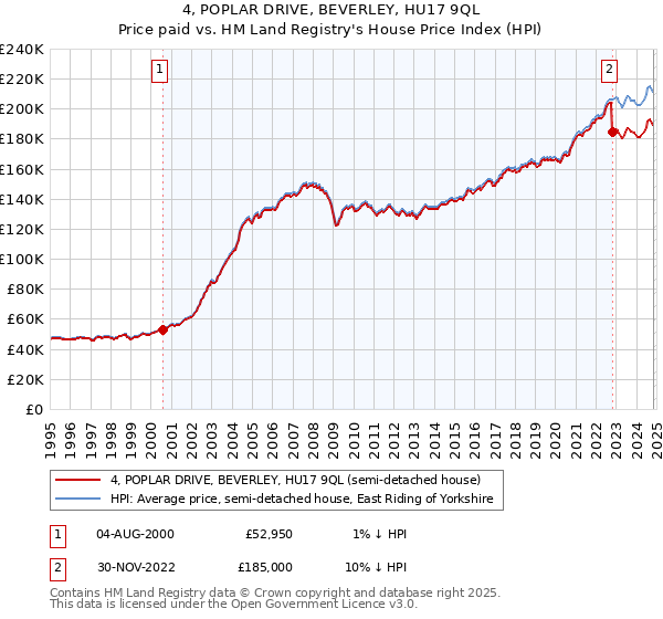 4, POPLAR DRIVE, BEVERLEY, HU17 9QL: Price paid vs HM Land Registry's House Price Index