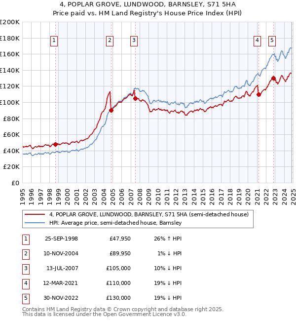 4, POPLAR GROVE, LUNDWOOD, BARNSLEY, S71 5HA: Price paid vs HM Land Registry's House Price Index