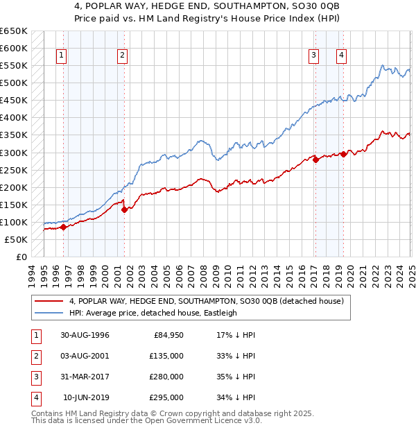 4, POPLAR WAY, HEDGE END, SOUTHAMPTON, SO30 0QB: Price paid vs HM Land Registry's House Price Index