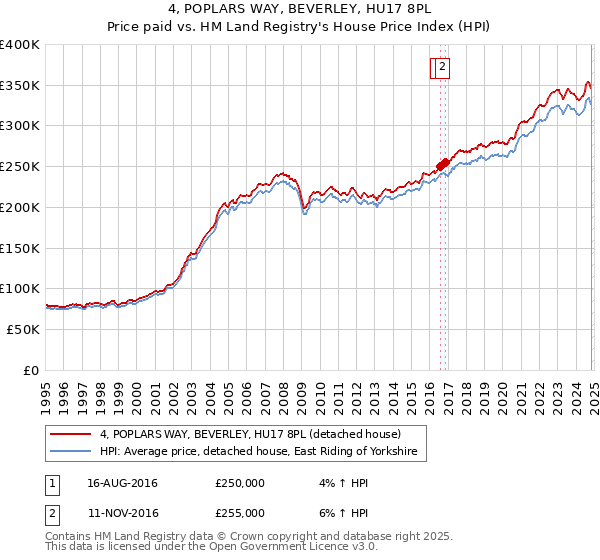 4, POPLARS WAY, BEVERLEY, HU17 8PL: Price paid vs HM Land Registry's House Price Index