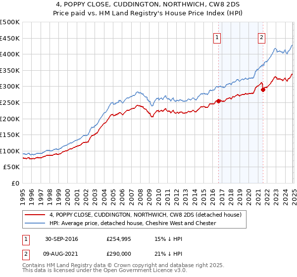 4, POPPY CLOSE, CUDDINGTON, NORTHWICH, CW8 2DS: Price paid vs HM Land Registry's House Price Index