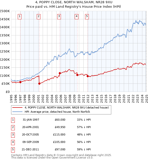 4, POPPY CLOSE, NORTH WALSHAM, NR28 9XU: Price paid vs HM Land Registry's House Price Index