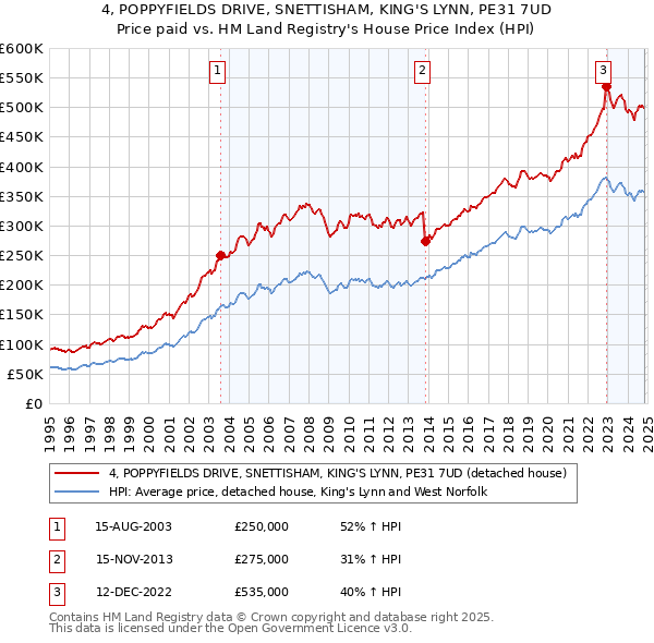 4, POPPYFIELDS DRIVE, SNETTISHAM, KING'S LYNN, PE31 7UD: Price paid vs HM Land Registry's House Price Index