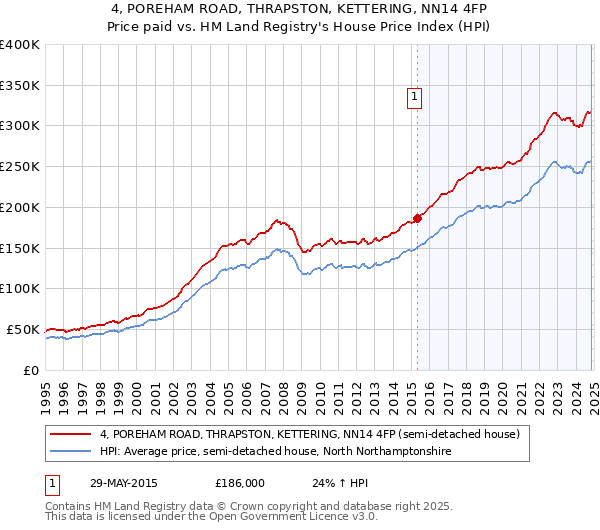 4, POREHAM ROAD, THRAPSTON, KETTERING, NN14 4FP: Price paid vs HM Land Registry's House Price Index