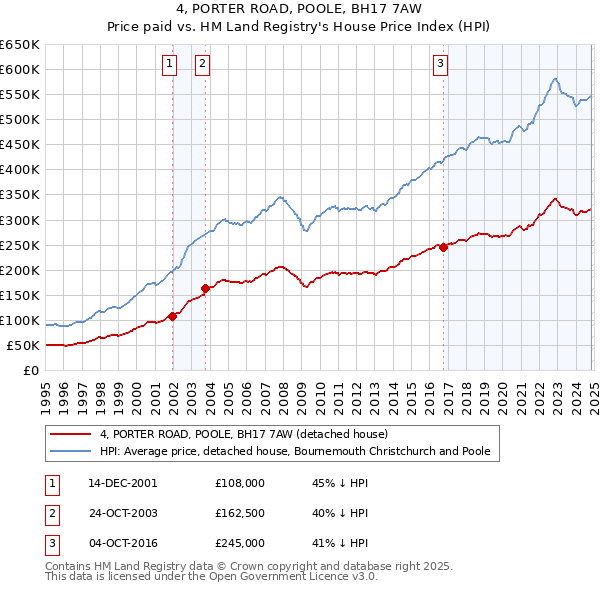 4, PORTER ROAD, POOLE, BH17 7AW: Price paid vs HM Land Registry's House Price Index