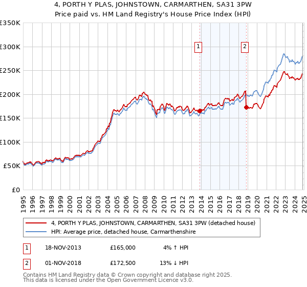 4, PORTH Y PLAS, JOHNSTOWN, CARMARTHEN, SA31 3PW: Price paid vs HM Land Registry's House Price Index