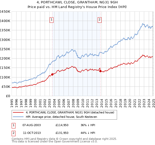 4, PORTHCAWL CLOSE, GRANTHAM, NG31 9GH: Price paid vs HM Land Registry's House Price Index