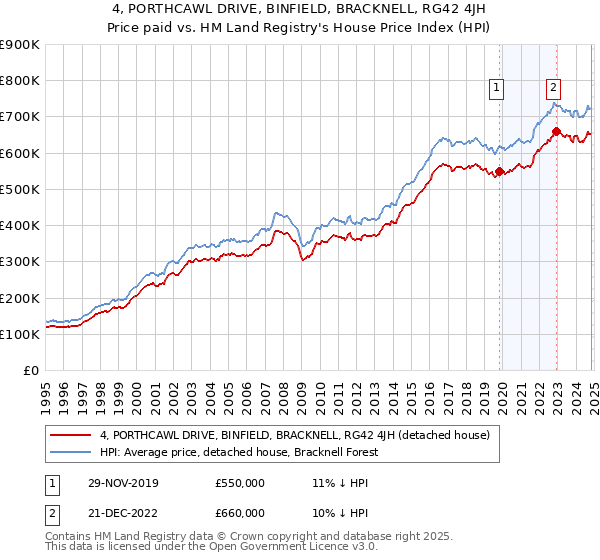 4, PORTHCAWL DRIVE, BINFIELD, BRACKNELL, RG42 4JH: Price paid vs HM Land Registry's House Price Index