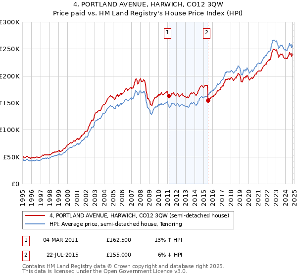 4, PORTLAND AVENUE, HARWICH, CO12 3QW: Price paid vs HM Land Registry's House Price Index