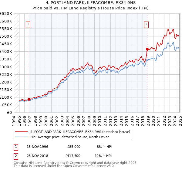 4, PORTLAND PARK, ILFRACOMBE, EX34 9HS: Price paid vs HM Land Registry's House Price Index