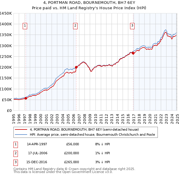 4, PORTMAN ROAD, BOURNEMOUTH, BH7 6EY: Price paid vs HM Land Registry's House Price Index