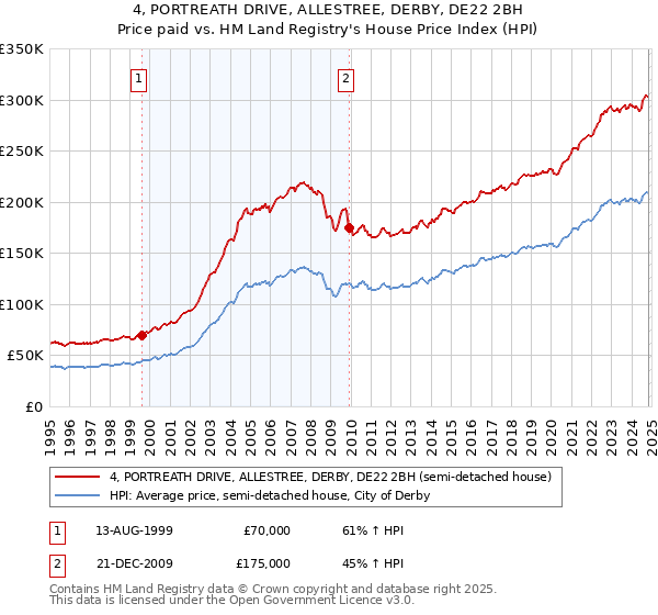 4, PORTREATH DRIVE, ALLESTREE, DERBY, DE22 2BH: Price paid vs HM Land Registry's House Price Index