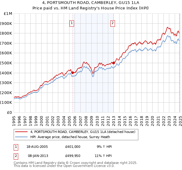 4, PORTSMOUTH ROAD, CAMBERLEY, GU15 1LA: Price paid vs HM Land Registry's House Price Index