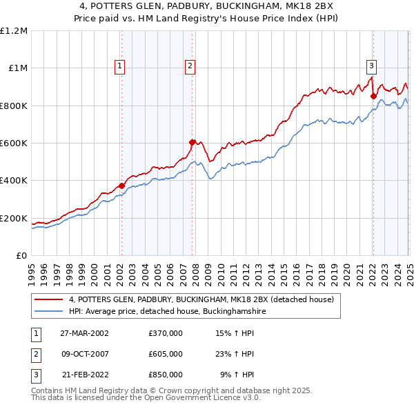 4, POTTERS GLEN, PADBURY, BUCKINGHAM, MK18 2BX: Price paid vs HM Land Registry's House Price Index