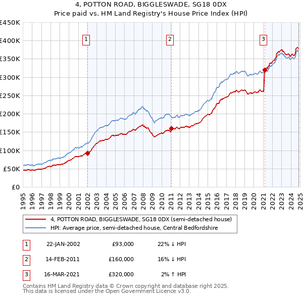 4, POTTON ROAD, BIGGLESWADE, SG18 0DX: Price paid vs HM Land Registry's House Price Index