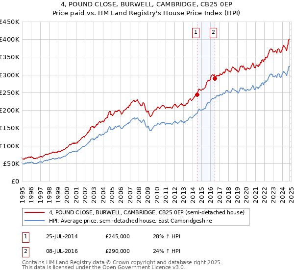 4, POUND CLOSE, BURWELL, CAMBRIDGE, CB25 0EP: Price paid vs HM Land Registry's House Price Index