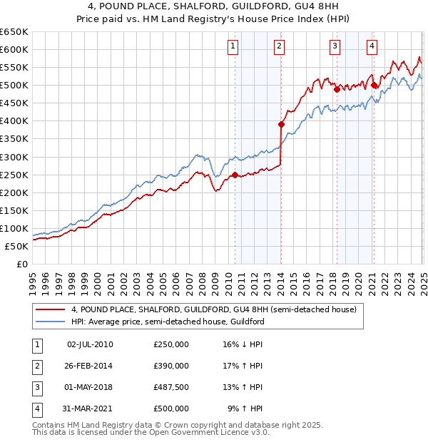 4, POUND PLACE, SHALFORD, GUILDFORD, GU4 8HH: Price paid vs HM Land Registry's House Price Index