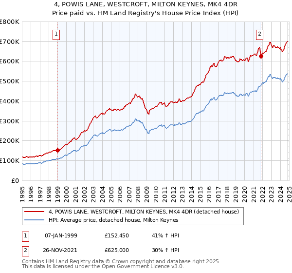 4, POWIS LANE, WESTCROFT, MILTON KEYNES, MK4 4DR: Price paid vs HM Land Registry's House Price Index