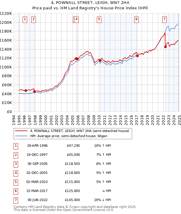 4, POWNALL STREET, LEIGH, WN7 2HA: Price paid vs HM Land Registry's House Price Index