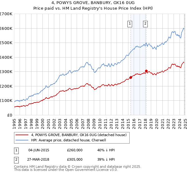 4, POWYS GROVE, BANBURY, OX16 0UG: Price paid vs HM Land Registry's House Price Index